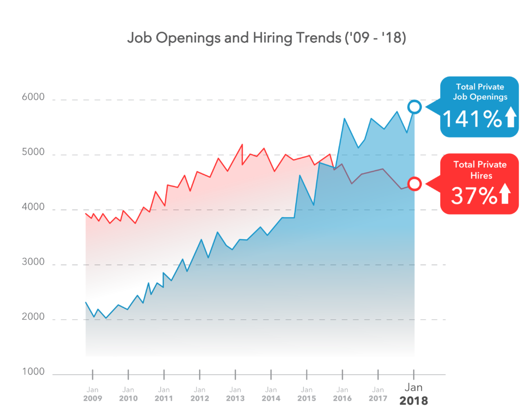 Job Opening Hiring Trends Artificial Inteligence