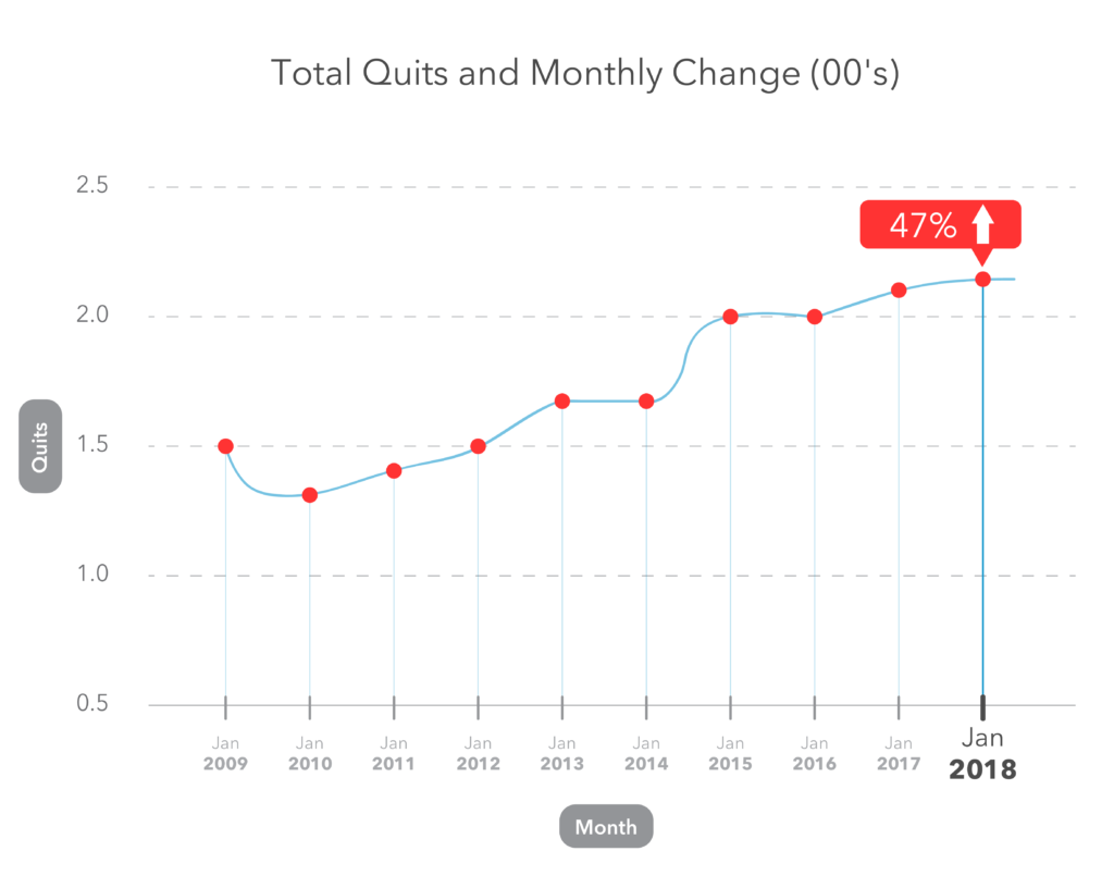 Total Quits Monthly Change