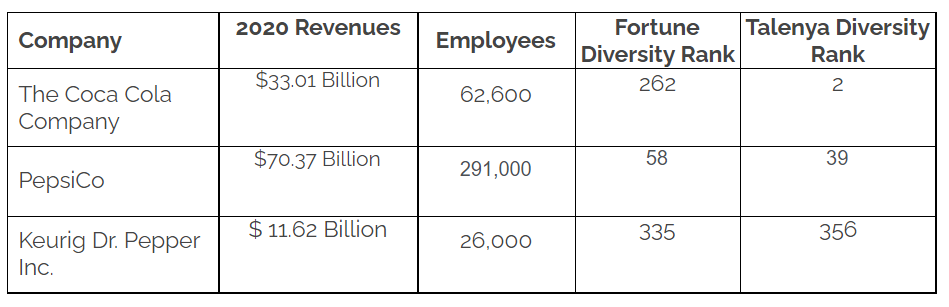 Coca-Cola Ranking Diversity