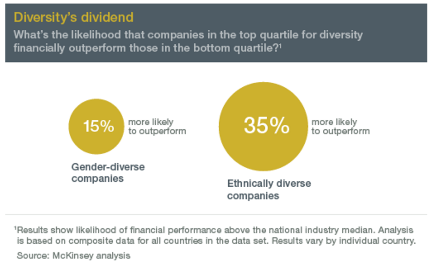 McKinsey diversity Dividend