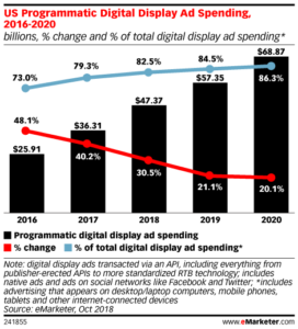 Programmatic Advertising