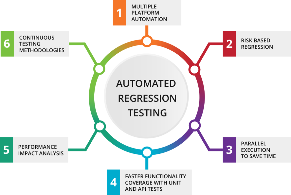 Regression Testing