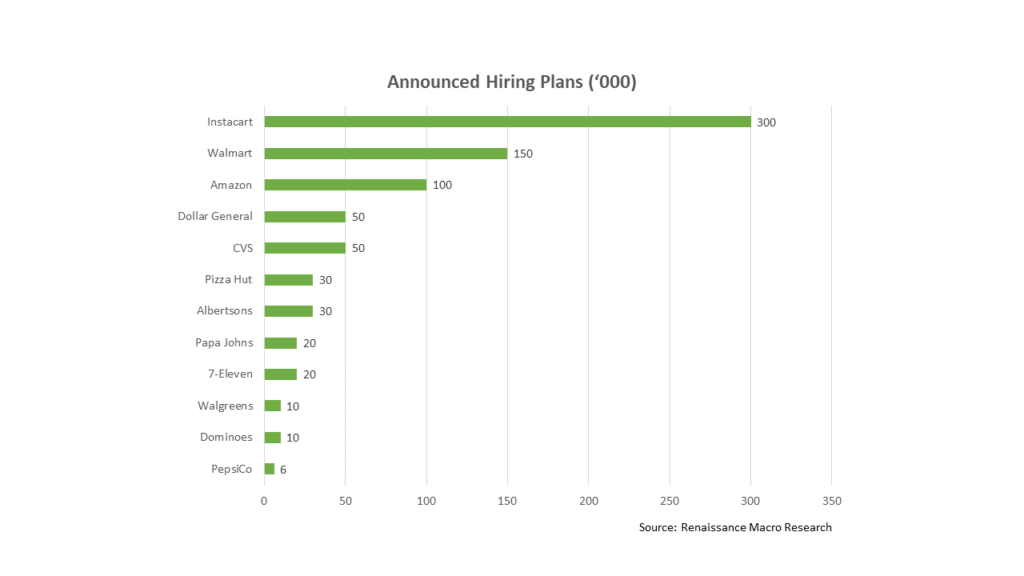 A chart representing open positions at major retailers during the Covid-19 outbreak.