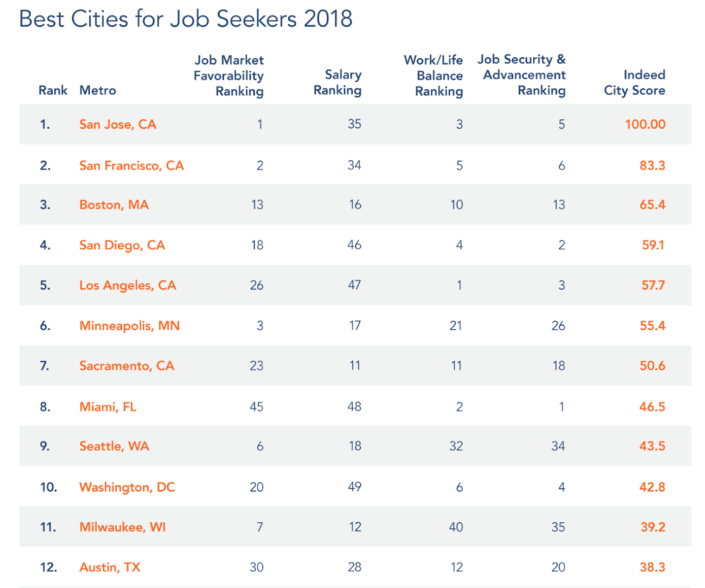 Best Cities for Job Seekers 2018