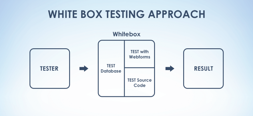 White Box Testing