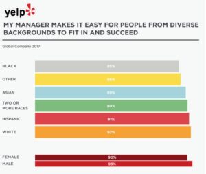 Yelp diversity survey results